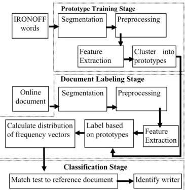Figure 1. Block diagram of character prototype  method 
