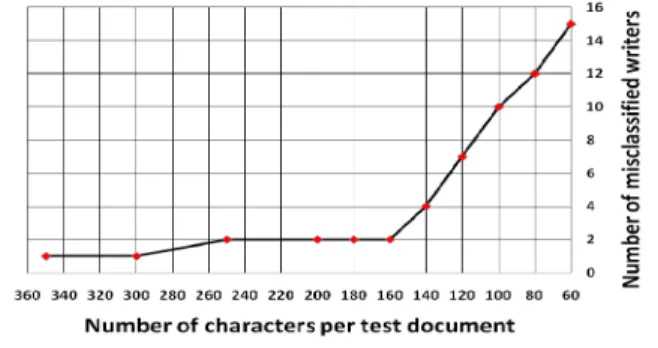 Table 1. Performance of writer identification using  different distance measures for classification 