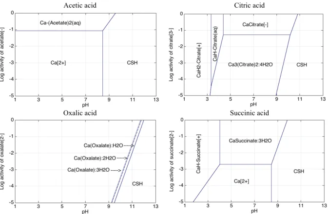 Figure 3. Simplified speciation diagram of calcium – without sulphates – with respect to pH and  the  activity  of  the  conjugated  bases  depicting  the  boundaries  between  the  aqueous  species,  the  carboxylic calcium salts and cement main phases; t