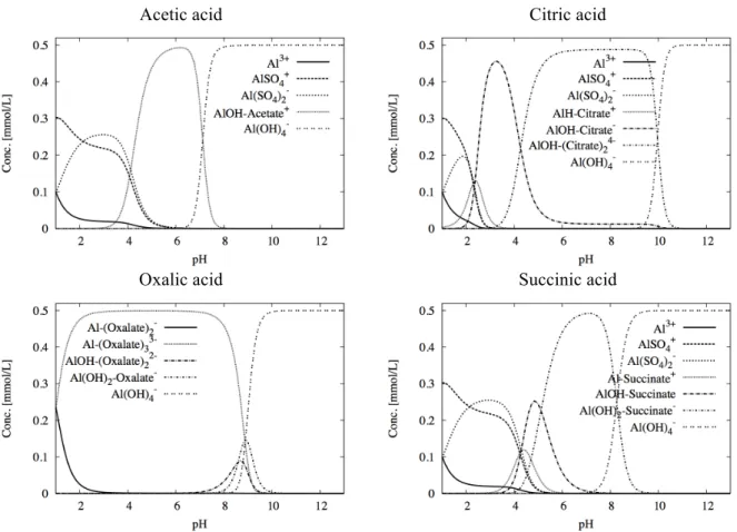Figure  5.  Aluminium  speciation  –  without  considering  any  solids  –  with  respect  to  pH,  discriminating between the different aqueous species; total concentrations: Al = 0.5 mmol/L, Ca 