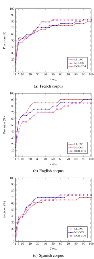 Table 3: Results on the wind energy corpus (MAP%) We can see from Table 3 that the Semi-Compositional  ap-proach outperforms significantly the baseline for all  lan-guages