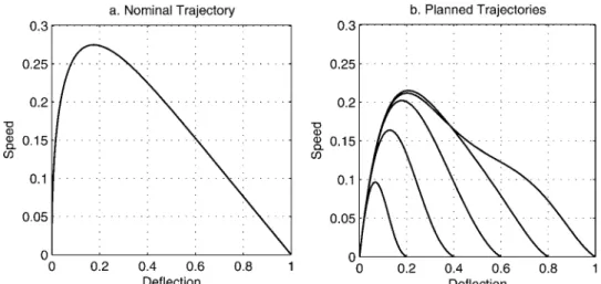 Fig. 6.  (x)=(x) for different trajectories.