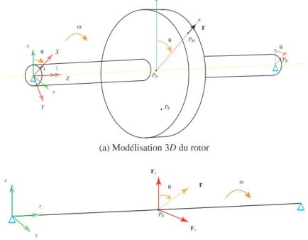 Fig. 1 – Modèle simplifié d’un rotor