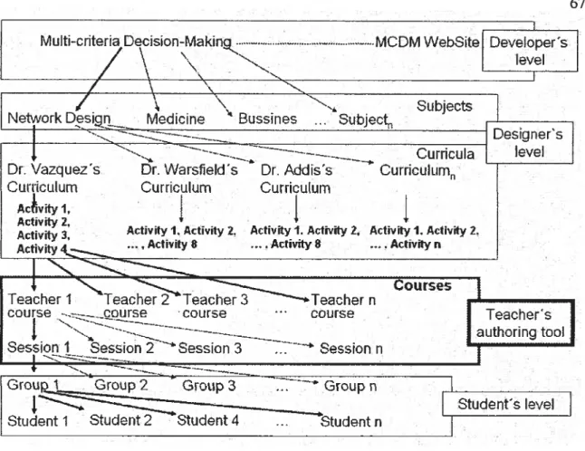 Figure 4.1. Structure of different Curricula front a generat schema to specficpa#erns