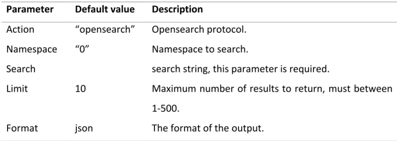 Table 1.1 Main Parameters of Wiki API for OpenSearch  Parameter  Default value  Description 