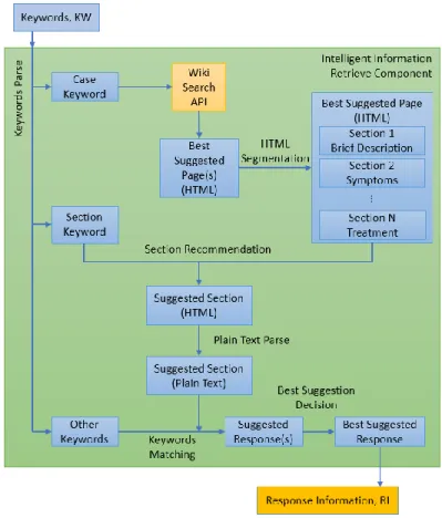 Figure 4.5 Mechanism of intelligent information retrieval component 