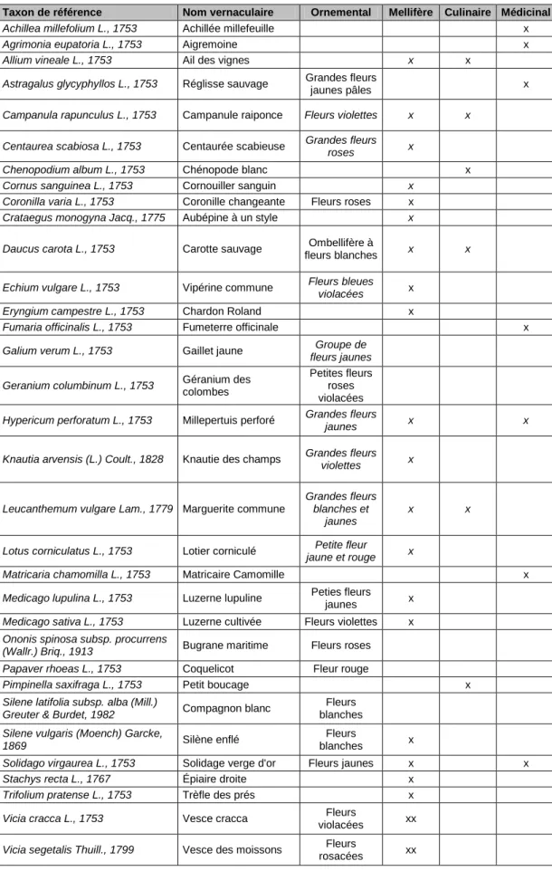 Tableau n°2 : Liste des espèces à valoriser dans le  relevé n°1 – Les Cormeaux 