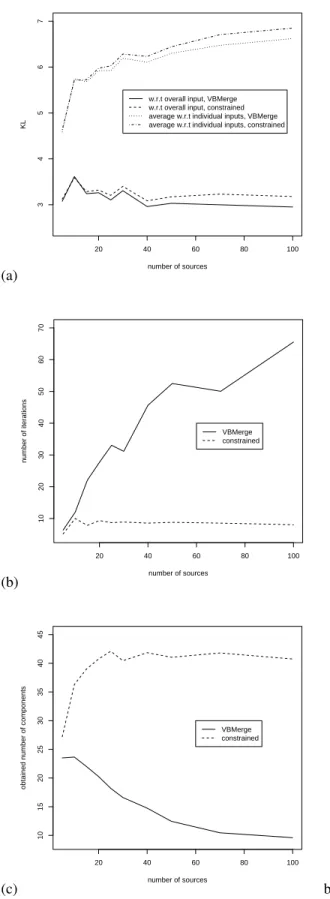 Figure 1: a : KL divergence of the reduced models w.r.t. the input sources, b : number of iterations before convergence, c : number of components in the reduced models.