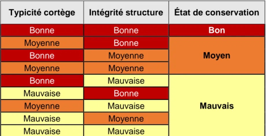 Tableau 2 : Combinaison des critères « typicité du cortège » et « intégrité de structure » pour  l’évaluation de l’état de conservation des végétations 