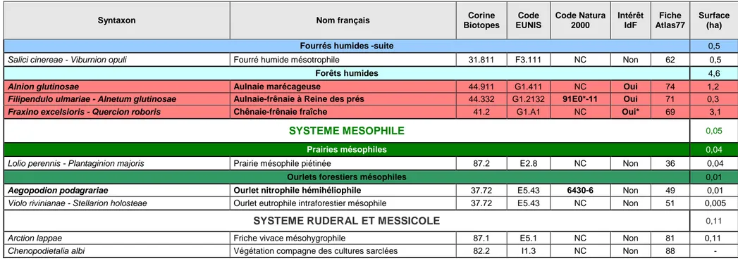 Tableau 10 : Synthèse des syntaxons – correspondances européenne, nationale, régionale, départementale et surface occupée sur le site  Végétation d’intérêt régional 