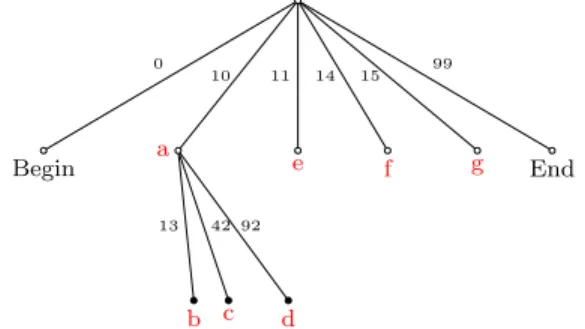 Figure 1: Underlying tree model of a variable-size identi- identi-fiers sequence CRDT