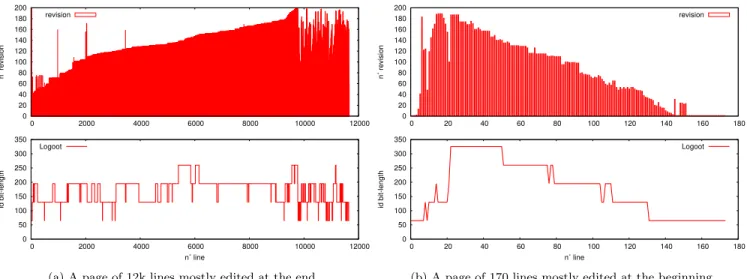 Figure 2: Experiments made on a Wikipedia pages. The top figure shows the spectrum of the page (revision number of each line)