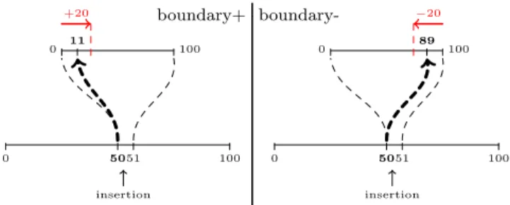 Figure 3: Choice of the digit part of identifiers in boundary+