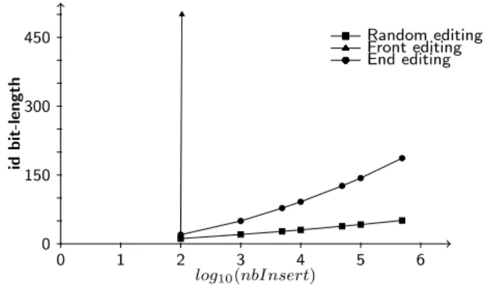 Figure 5: Simple boundary+ setup (B) with base = 2 10 and boundary = 10