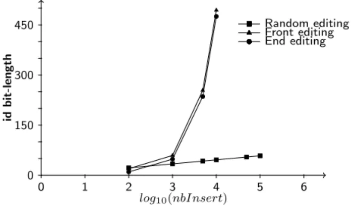 Figure 8: Random alternation (LSEQ) of strategies bound- bound-ary+ and boundary– (base = 2 4+id.size ; boundary = 10)