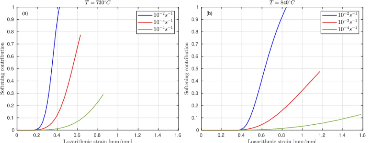 Figure 10. Normalised softening mechanism estimated from variable S at T = 730 ◦ C (a) and T = 840 ◦ C (b).