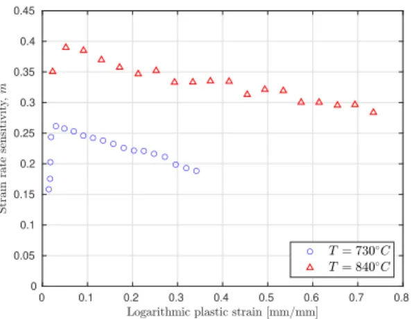 Figure 11. Dependence on the strain rate sensitivity (m value) on strain at T = 730 ◦ C and T = 840 ◦ C.