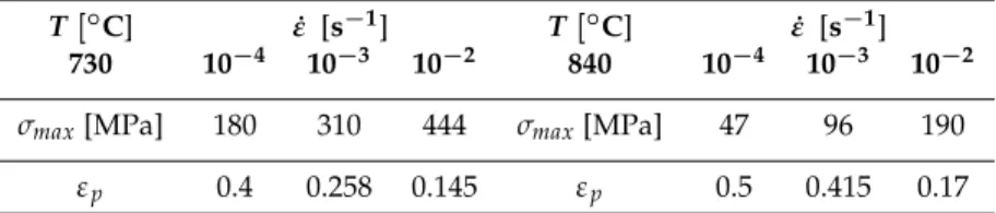 Table 1. Maximal stresses σ max achieved for the deformation ε p as a function of the strain rate ˙ ε and the temperature T.