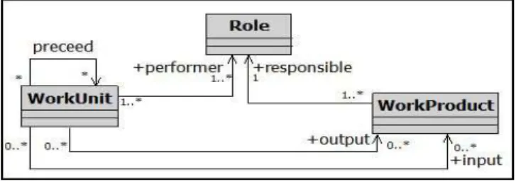 Figure 1. Software processes conceptual core.