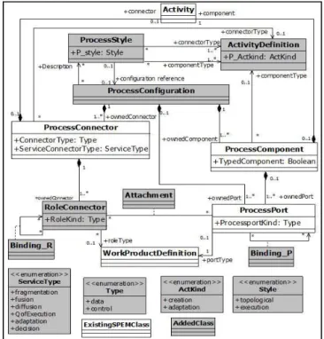 Figure 7. Method Plugin profile with Method Content architectural Elements.