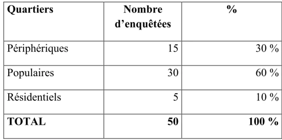 Tableau 3 : Lieu de résidence 