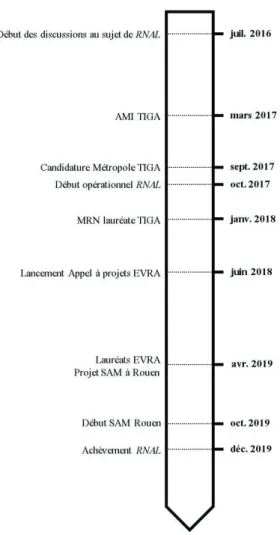 Figure 6. Frise chronologique de la préparation et du lancement  des expérimentations de véhicules autonomes sur la période du  projet RNAL