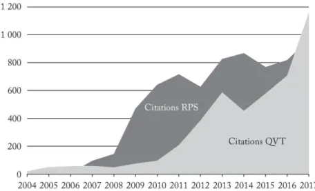 Figure  1.  Évolution  des  citations  des  termes  « risques  psychosociaux »  (RPS)  et  « qualité  de  vie  au  travail » (QVT) de 2004 à 2017 