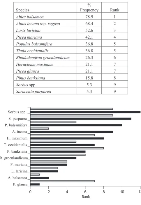 Table 2.2 Species mentioned by informants in Waskaganish in order of rank based on the  FC method (Ladio &amp; Lozada 2004)