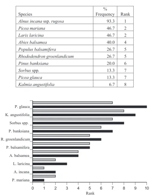 Table 2.4 Species mentioned by informants in Nemaska in order of rank based on the FC  method