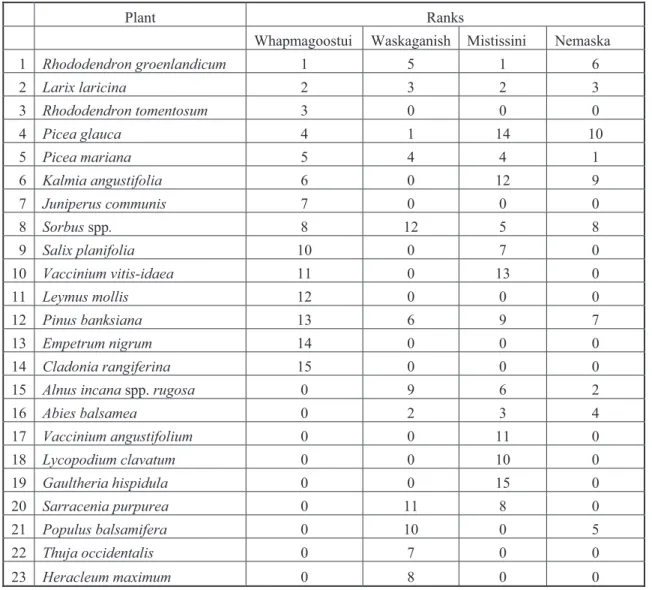 Table 2.5 List of 23 plant species mentioned by informants in all surveyed communities  and their SIV ranks