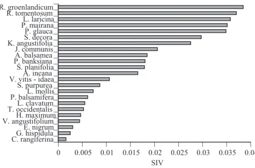 Figure 2.4 Bar graph representation of SIV ranking for all 23 plants. SIV’s were calculated  after merging data from Waskaganish, Nemaska, Whapmagoostui and Mistissini, and  treating the master dataset as information from one population