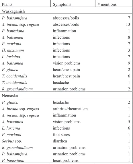 Table 2.7 Symptom-species associations revealed as a result of analyzing two dimensional  perceptual maps (see figure 2.5 and 2.6, appendix II &amp; III) stemming from the 