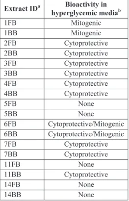 Table 3.2 Bioactivity of Picea marianna bark extracts in hyperglycemic media 