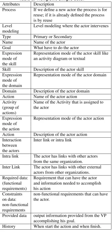 Table 2. Viewpoint Simple actor Attributes Description