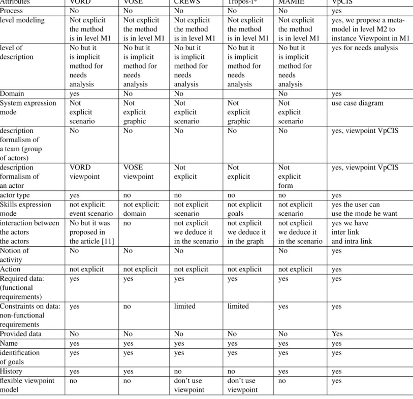 Table 3. Comparison between methods oriented viewpoints
