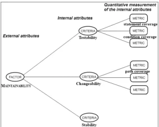 Figure 1: Mc Call model applied to the "Maintainability". 