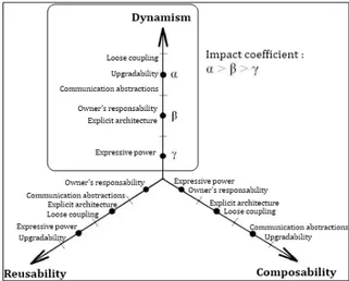 Figure  2:  Expression  of  reusability,  composability  and  dynamism perspectives. 