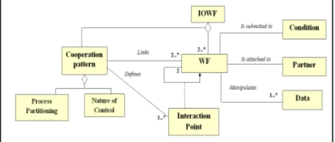 Figure 2:  Example of IOWF process “Realization of  PCB” - The subcontracting architecture 