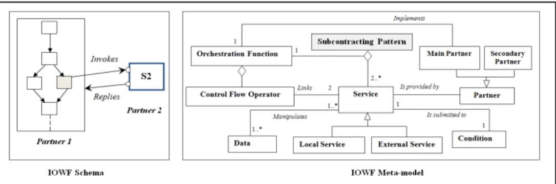 Figure 3:  Schema and meta-model of the subcontracting pattern 