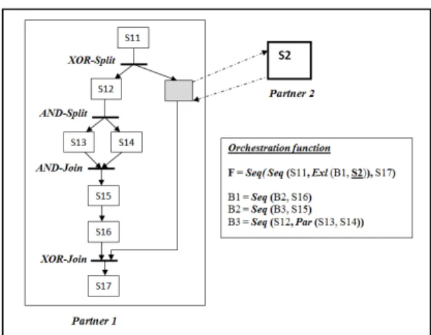Figure 4:  IOWF Schema and Orchestration function of  the process “Realization of PCB”