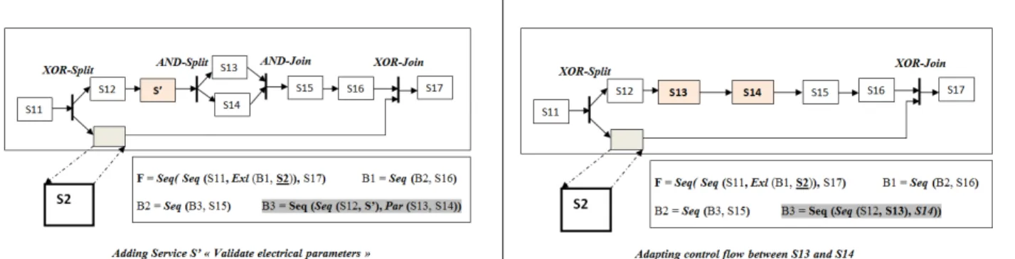 Figure 6:  Examples of adaptation on the IOWF process “Realization of PCB”