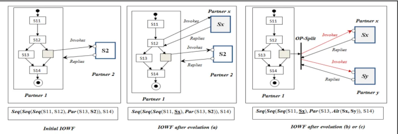 Figure 7: Expansion of the subcontracting 