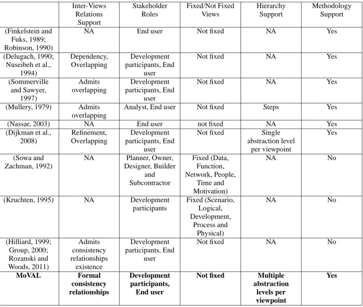Table 1: Existing works and their main characteristics. Inter-Views Relations Support StakeholderRoles Fixed/Not FixedViews HierarchySupport MethodologySupport (Finkelstein and Fuks, 1989; Robinson, 1990)