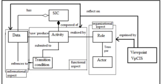 Figure 1. CIS meta-model integrating view- view-points