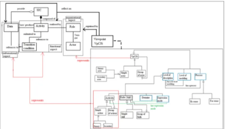 Figure 2. CIS meta-model integrating VpCIS meta-model