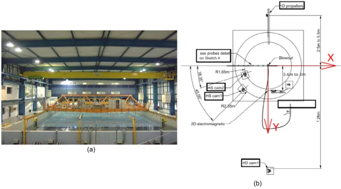 Figure 2: (a) Illustration of the experimental OCEANIDE BGO FIRST test facility, (b) location of the different  measurement devices 