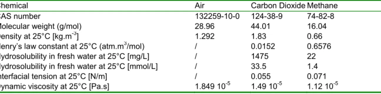Table 1: Fluid physical properties for air, CO 2  and methane at atmospheric pressure and ambient temperature  (NIST Webbook of physical properties of fluid systems) 