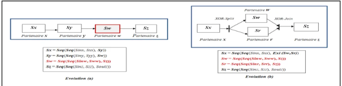 Figure 9. Expansion de la coopération “Exécution chainée” 