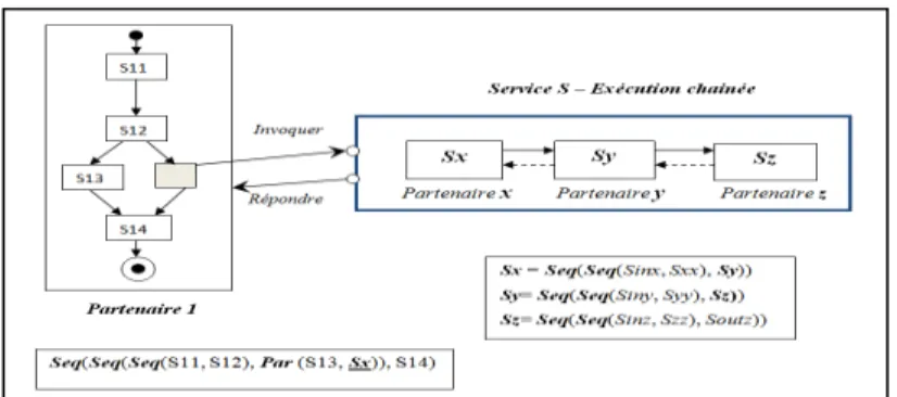 Figure 10. Combinaison de patrons « Une exécution chainée dans une sous-traitance» 