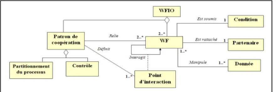 Figure 1.  Méta-modèle générique de WFIO 
